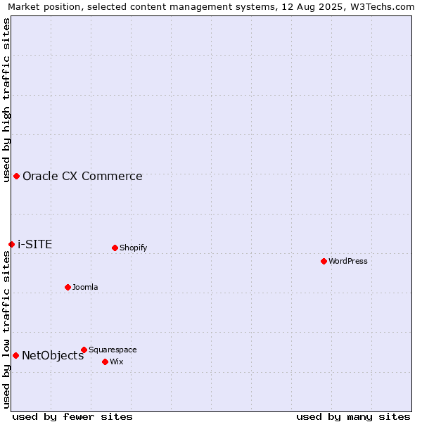 Market position of Oracle CX Commerce vs. NetObjects vs. i-SITE