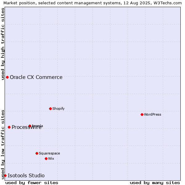Market position of ProcessWire vs. Oracle CX Commerce vs. Isotools Studio