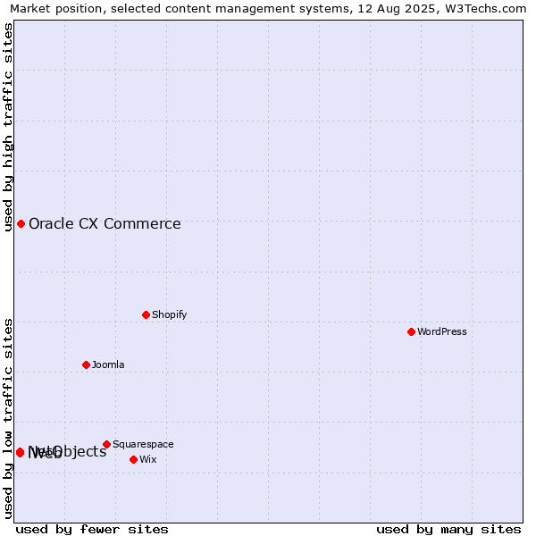 Market position of Oracle CX Commerce vs. NetObjects vs. iWeb