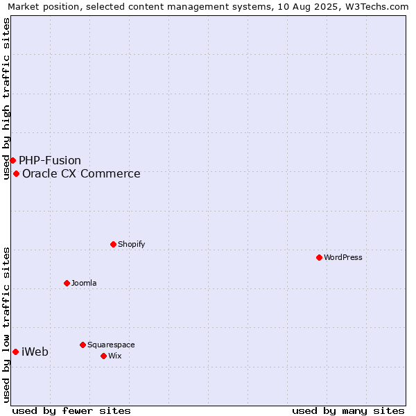 Market position of Oracle CX Commerce vs. iWeb vs. PHP-Fusion