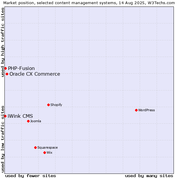 Market position of Oracle CX Commerce vs. PHP-Fusion vs. iWink CMS