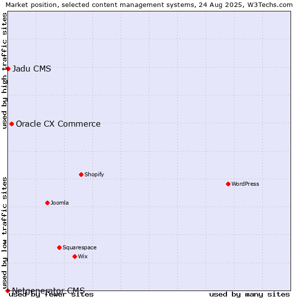 Market position of Oracle CX Commerce vs. Jadu CMS vs. Netgenerator CMS