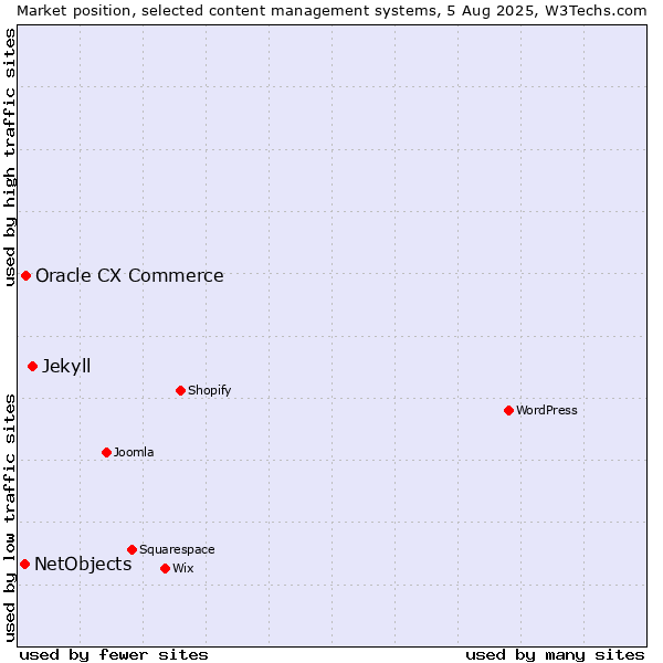 Market position of Jekyll vs. Oracle CX Commerce vs. NetObjects