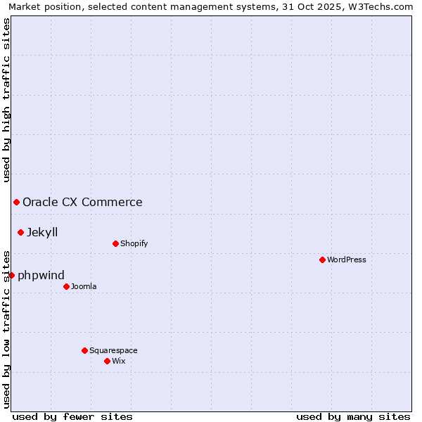Market position of Jekyll vs. Oracle CX Commerce vs. phpwind