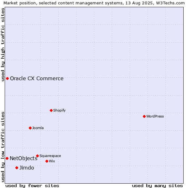 Market position of Jimdo vs. Oracle CX Commerce vs. NetObjects