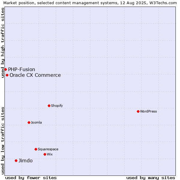 Market position of Jimdo vs. Oracle CX Commerce vs. PHP-Fusion