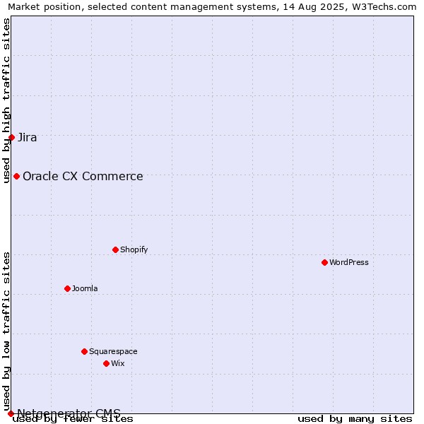 Market position of Oracle CX Commerce vs. Jira vs. Netgenerator CMS