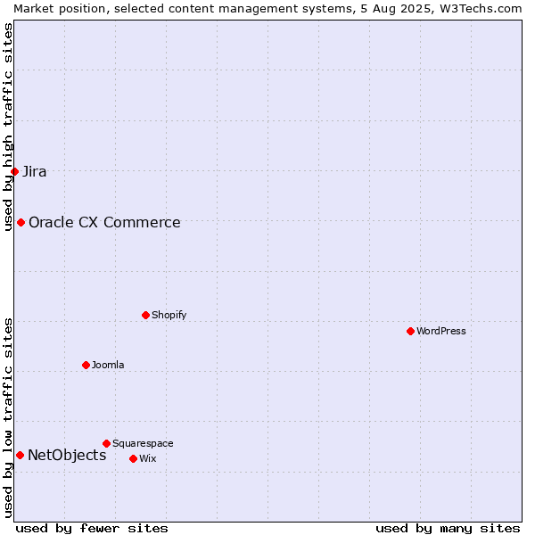 Market position of Oracle CX Commerce vs. NetObjects vs. Jira