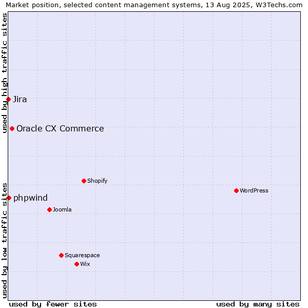 Market position of Oracle CX Commerce vs. phpwind vs. Jira