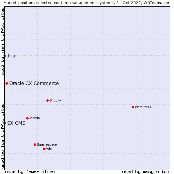 Market position of Oracle CX Commerce vs. Jira vs. SX CMS