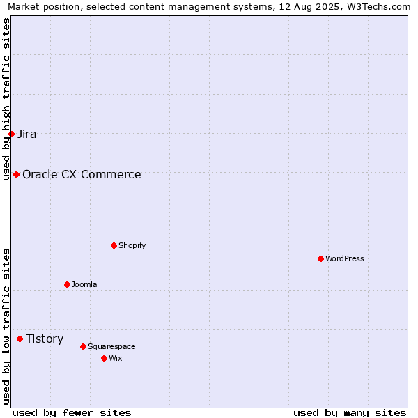 Market position of Tistory vs. Oracle CX Commerce vs. Jira