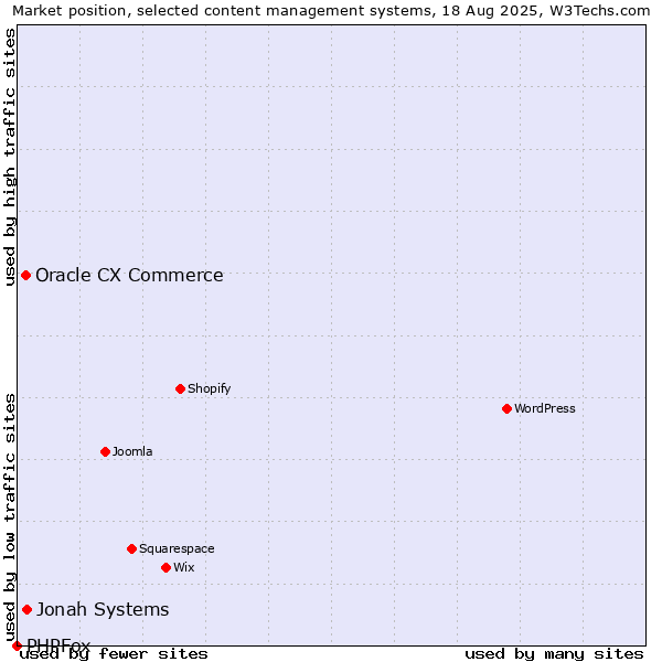 Market position of Jonah Systems vs. Oracle CX Commerce vs. PHPFox