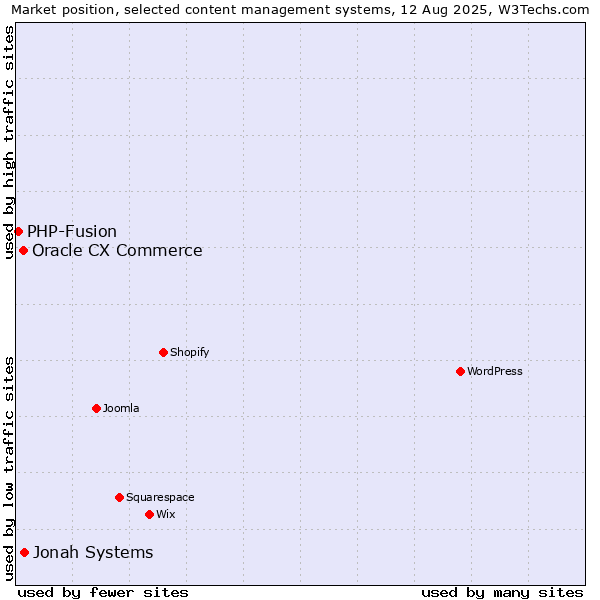 Market position of Jonah Systems vs. Oracle CX Commerce vs. PHP-Fusion
