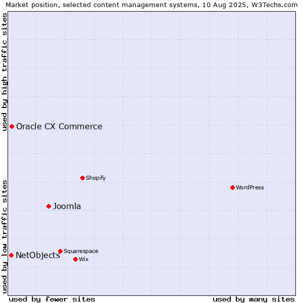Market position of Joomla vs. Oracle CX Commerce vs. NetObjects