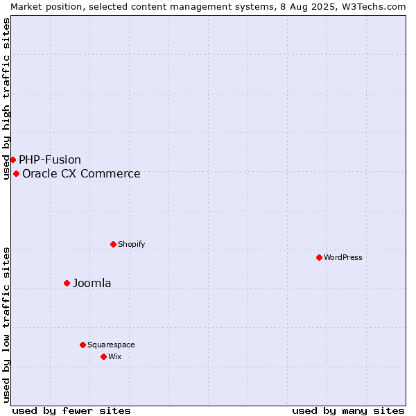 Market position of Joomla vs. Oracle CX Commerce vs. PHP-Fusion
