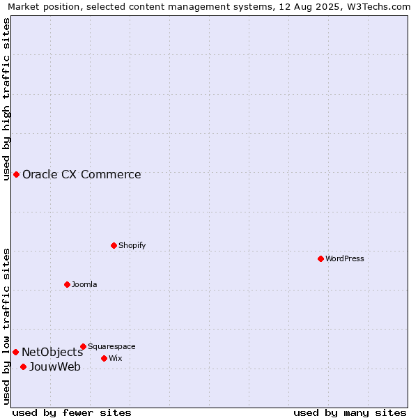 Market position of JouwWeb vs. Oracle CX Commerce vs. NetObjects