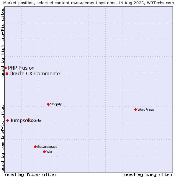 Market position of Jumpseller vs. Oracle CX Commerce vs. PHP-Fusion