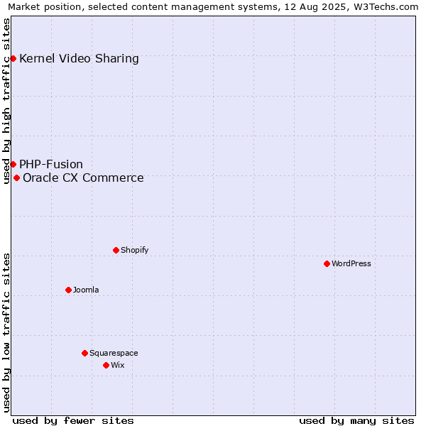 Market position of Oracle CX Commerce vs. Kernel Video Sharing vs. PHP-Fusion