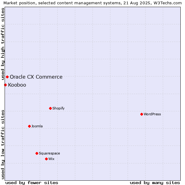 Market position of Oracle CX Commerce vs. Kooboo