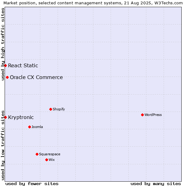Market position of Oracle CX Commerce vs. React Static vs. Kryptronic