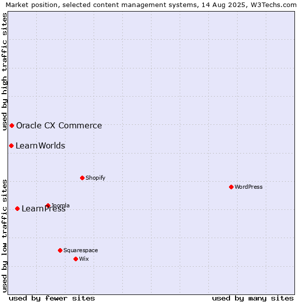 Market position of LearnPress vs. Oracle CX Commerce vs. LearnWorlds