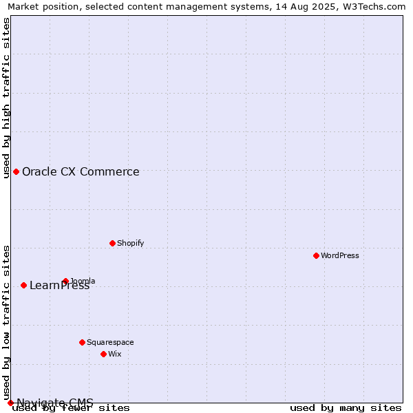 Market position of LearnPress vs. Oracle CX Commerce vs. Navigate CMS