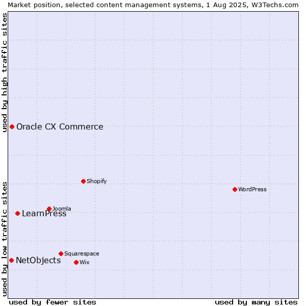 Market position of LearnPress vs. Oracle CX Commerce vs. NetObjects