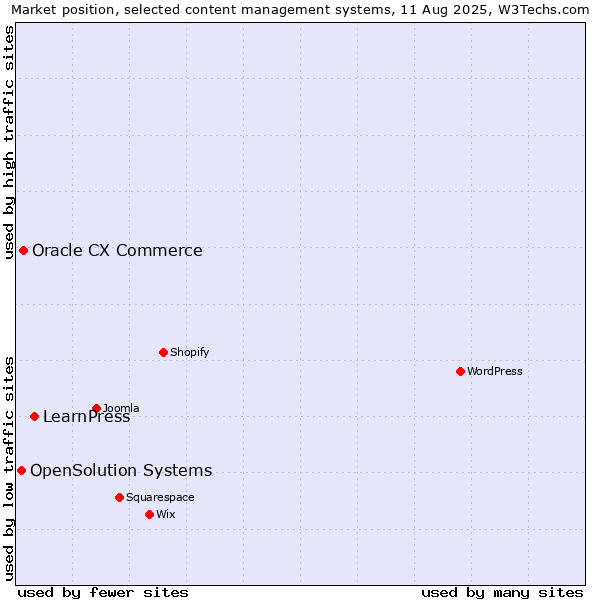 Market position of LearnPress vs. Oracle CX Commerce vs. OpenSolution Systems