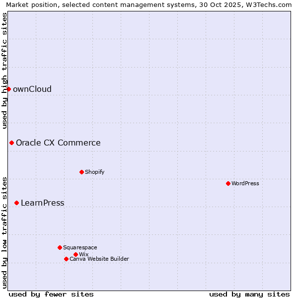 Market position of LearnPress vs. Oracle CX Commerce vs. ownCloud