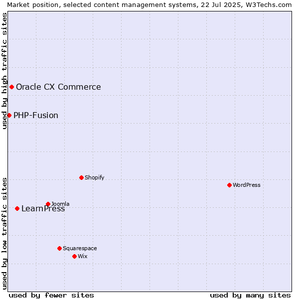 Market position of LearnPress vs. Oracle CX Commerce vs. PHP-Fusion