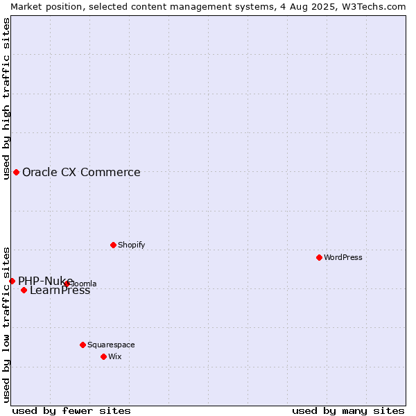 Market position of LearnPress vs. Oracle CX Commerce vs. PHP-Nuke