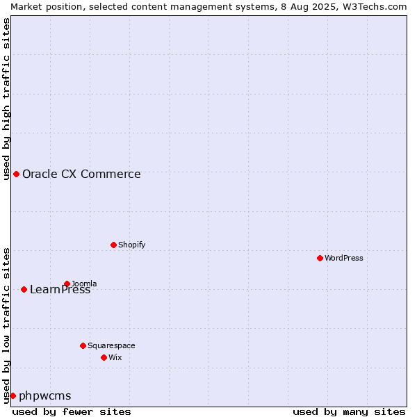 Market position of LearnPress vs. Oracle CX Commerce vs. phpwcms