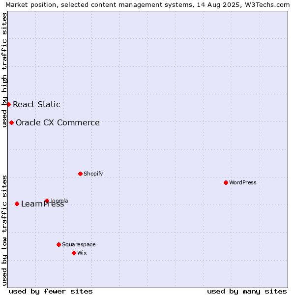 Market position of LearnPress vs. Oracle CX Commerce vs. React Static