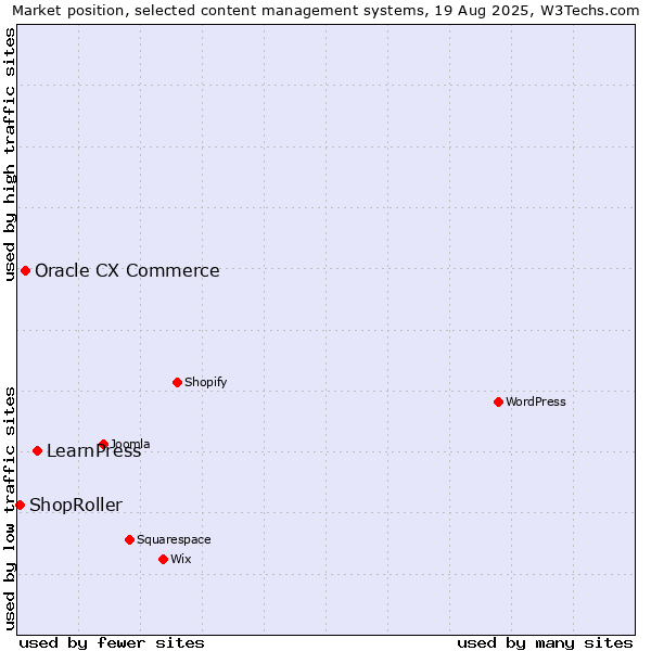 Market position of LearnPress vs. Oracle CX Commerce vs. ShopRoller