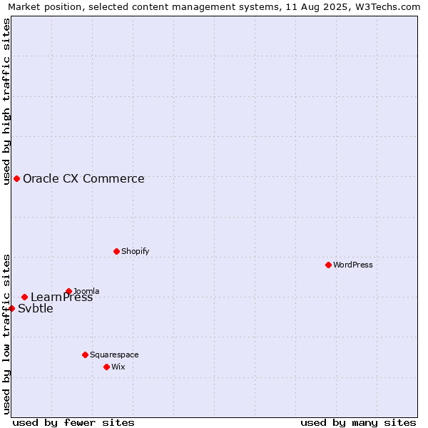 Market position of LearnPress vs. Oracle CX Commerce vs. Svbtle