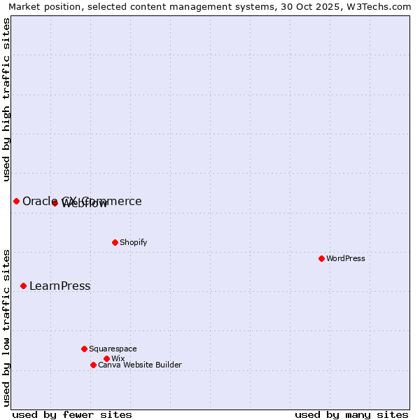 Market position of Webflow vs. LearnPress vs. Oracle CX Commerce