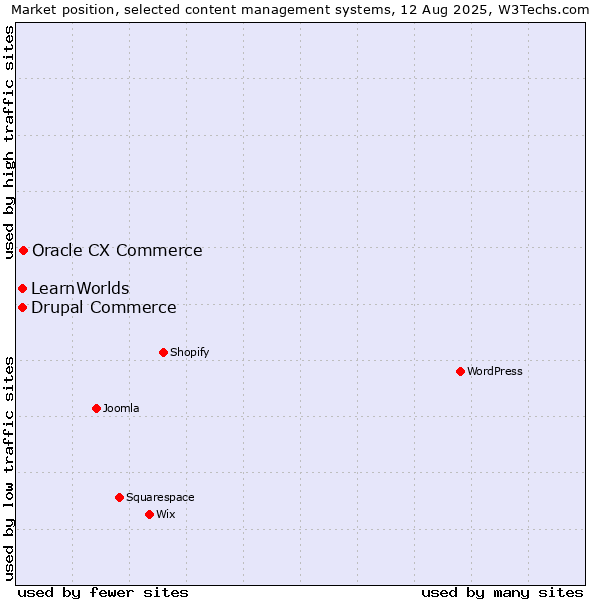 Market position of Oracle CX Commerce vs. Drupal Commerce vs. LearnWorlds