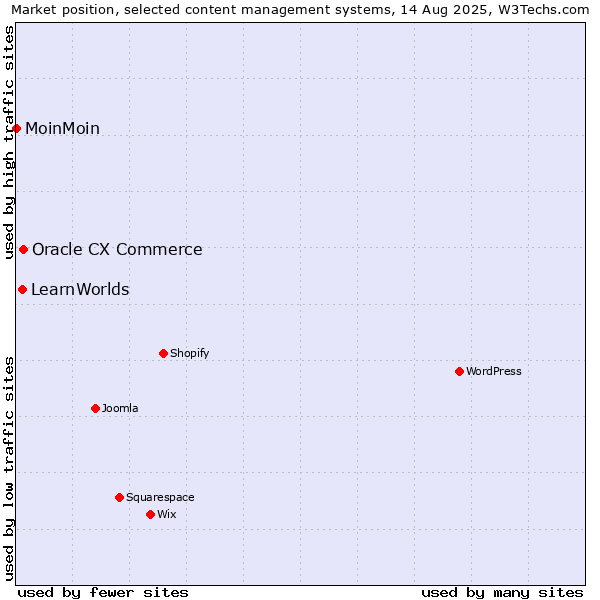 Market position of Oracle CX Commerce vs. LearnWorlds vs. MoinMoin