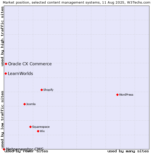 Market position of Oracle CX Commerce vs. LearnWorlds vs. Netgenerator CMS