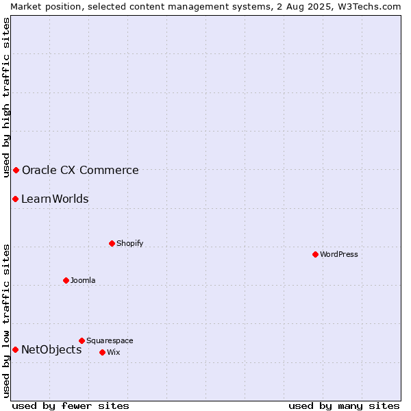 Market position of Oracle CX Commerce vs. NetObjects vs. LearnWorlds