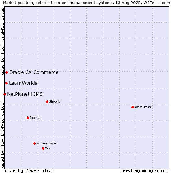 Market position of Oracle CX Commerce vs. LearnWorlds vs. NetPlanet iCMS