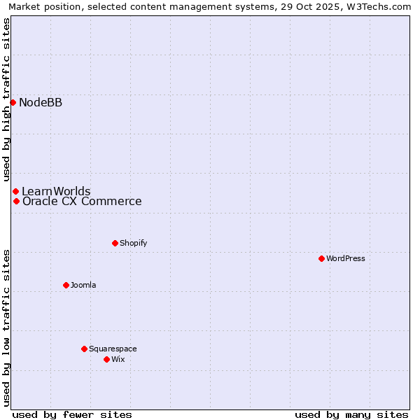 Market position of Oracle CX Commerce vs. LearnWorlds vs. NodeBB