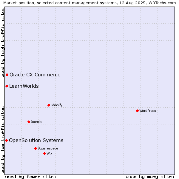 Market position of Oracle CX Commerce vs. LearnWorlds vs. OpenSolution Systems