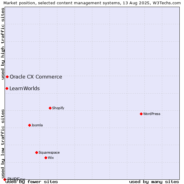 Market position of Oracle CX Commerce vs. LearnWorlds vs. PHPFox