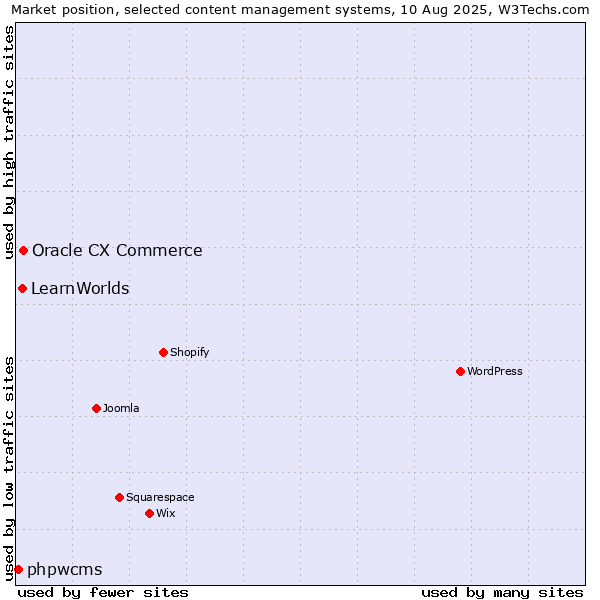 Market position of Oracle CX Commerce vs. LearnWorlds vs. phpwcms