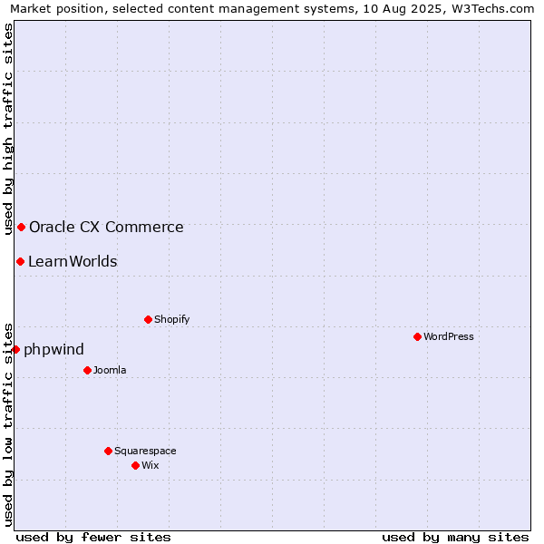 Market position of Oracle CX Commerce vs. LearnWorlds vs. phpwind