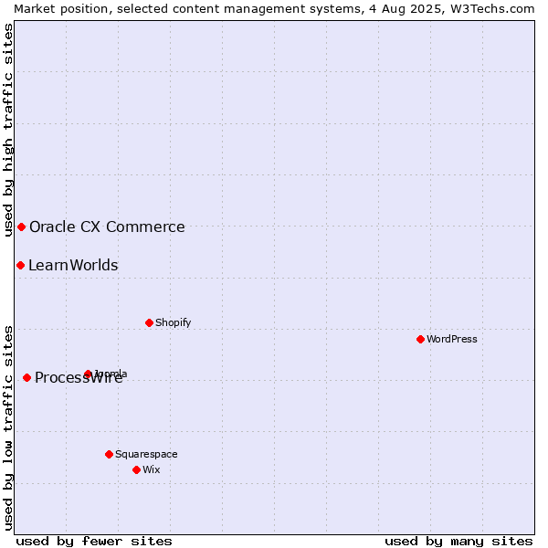 Market position of ProcessWire vs. Oracle CX Commerce vs. LearnWorlds