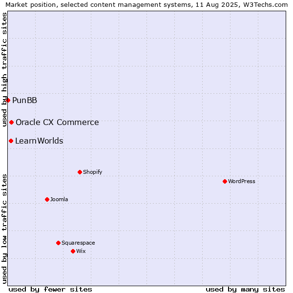 Market position of Oracle CX Commerce vs. LearnWorlds vs. PunBB