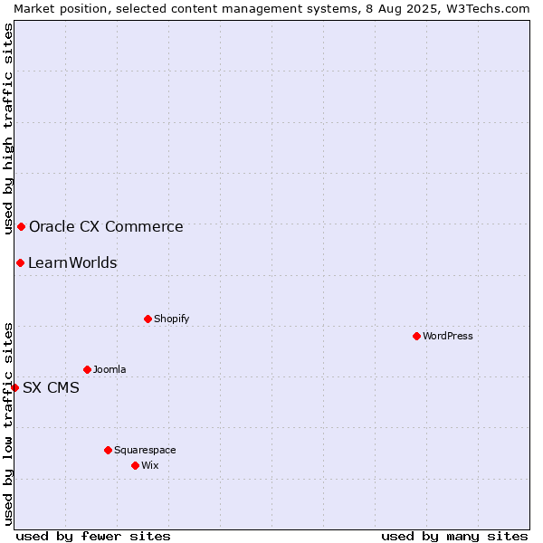 Market position of Oracle CX Commerce vs. LearnWorlds vs. SX CMS
