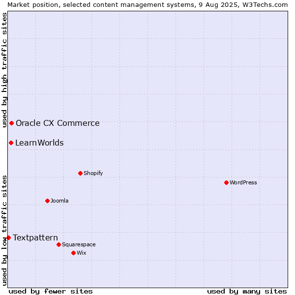 Market position of Oracle CX Commerce vs. LearnWorlds vs. Textpattern
